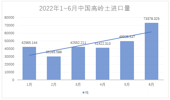 2022年1~6月，我國進料高嶺土約28萬噸，總額約4.4億元